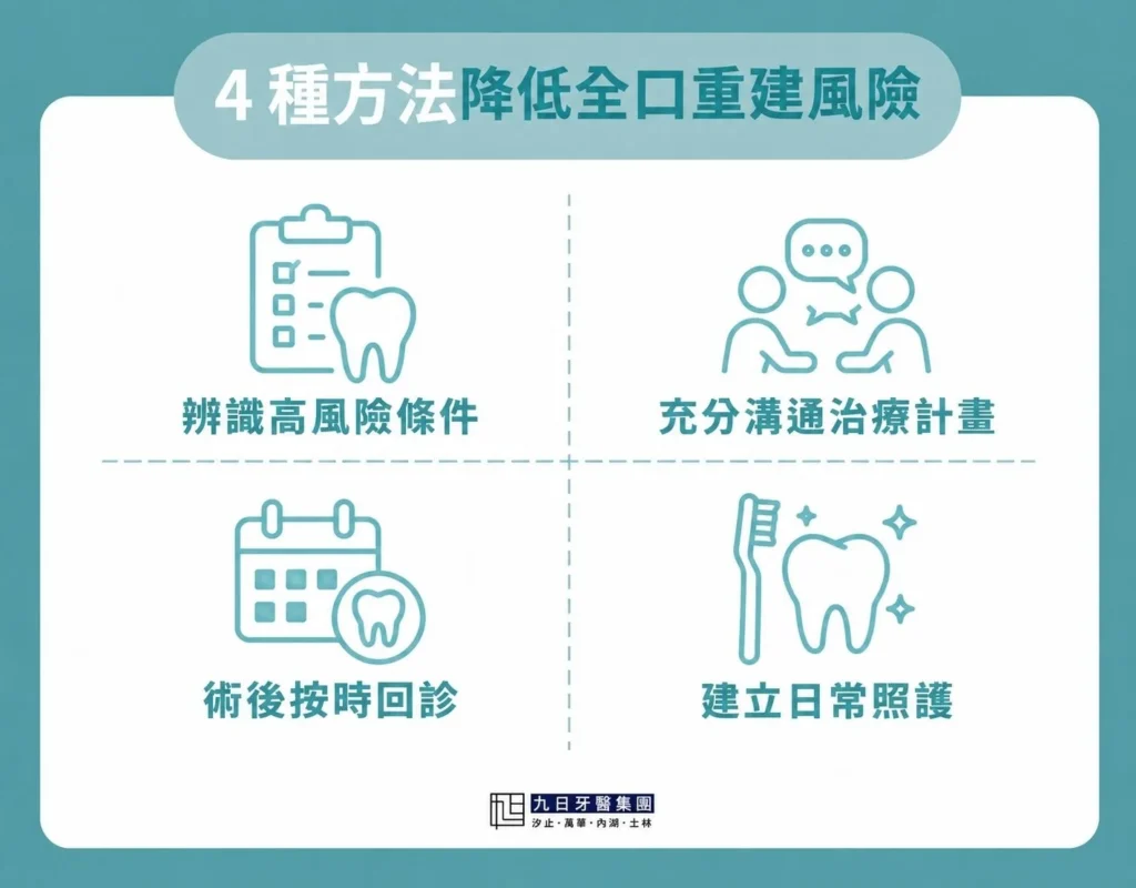 4 種方法降低全口重建風險